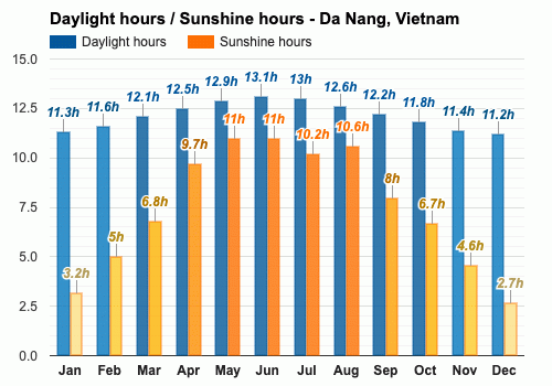 Introduction to Da Nang Weather